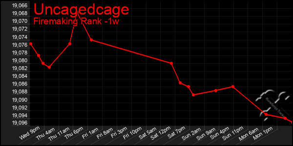 Last 7 Days Graph of Uncagedcage