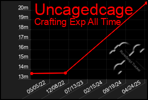 Total Graph of Uncagedcage