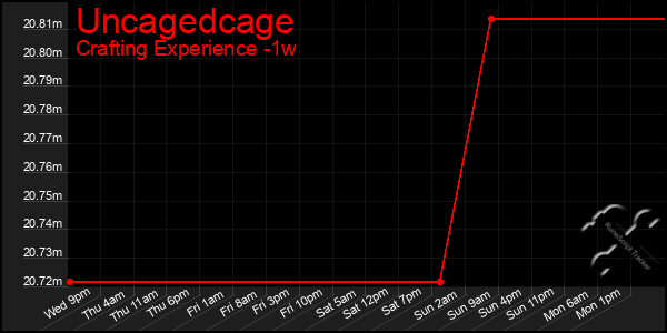 Last 7 Days Graph of Uncagedcage