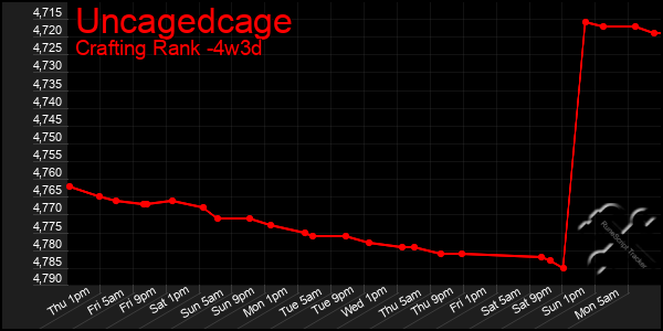 Last 31 Days Graph of Uncagedcage