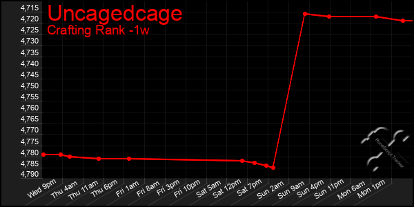 Last 7 Days Graph of Uncagedcage
