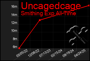 Total Graph of Uncagedcage