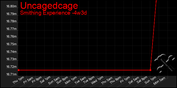 Last 31 Days Graph of Uncagedcage