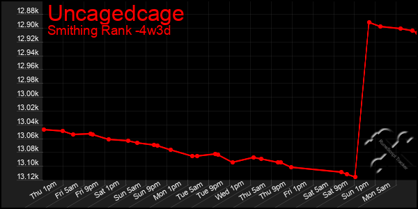 Last 31 Days Graph of Uncagedcage