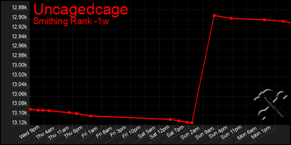 Last 7 Days Graph of Uncagedcage
