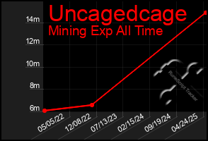 Total Graph of Uncagedcage