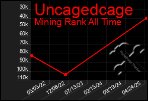 Total Graph of Uncagedcage