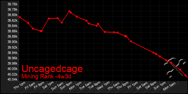 Last 31 Days Graph of Uncagedcage