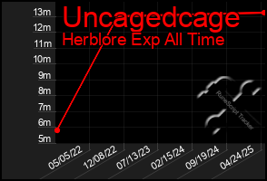 Total Graph of Uncagedcage