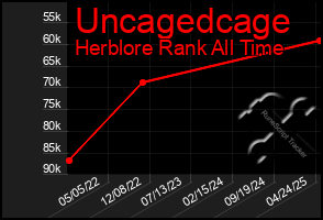 Total Graph of Uncagedcage