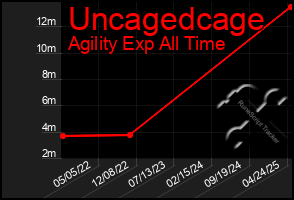 Total Graph of Uncagedcage
