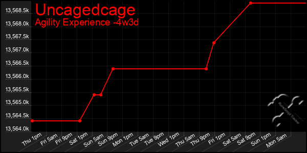 Last 31 Days Graph of Uncagedcage