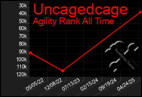 Total Graph of Uncagedcage
