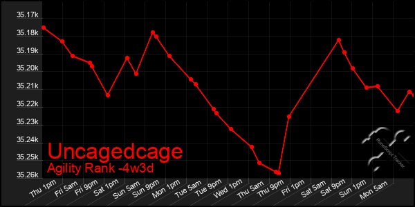 Last 31 Days Graph of Uncagedcage