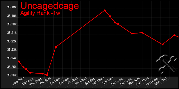 Last 7 Days Graph of Uncagedcage