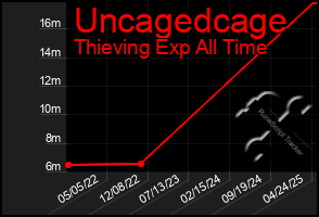 Total Graph of Uncagedcage
