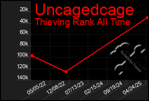 Total Graph of Uncagedcage