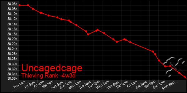 Last 31 Days Graph of Uncagedcage