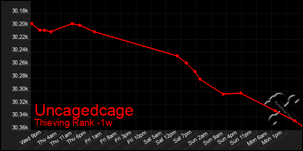 Last 7 Days Graph of Uncagedcage