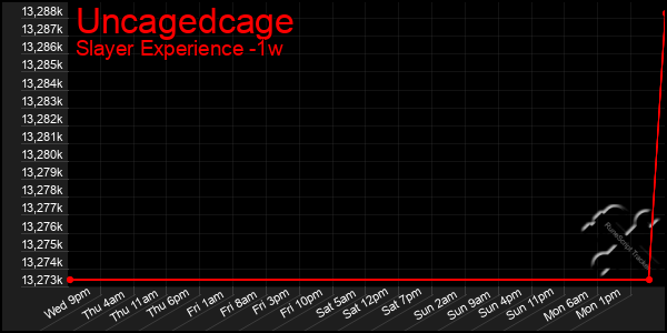 Last 7 Days Graph of Uncagedcage