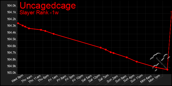 Last 7 Days Graph of Uncagedcage