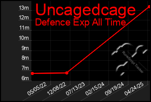 Total Graph of Uncagedcage