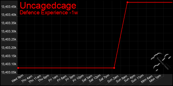 Last 7 Days Graph of Uncagedcage