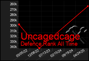 Total Graph of Uncagedcage