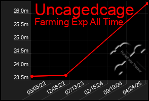 Total Graph of Uncagedcage