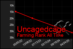 Total Graph of Uncagedcage