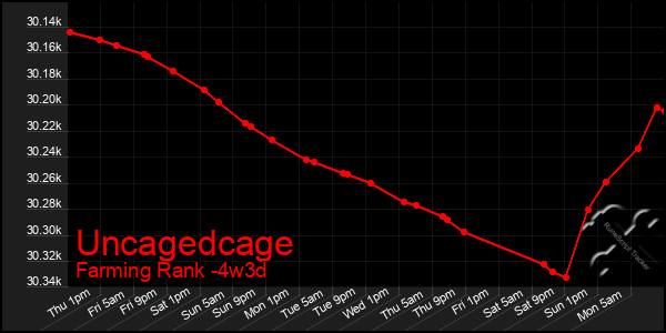 Last 31 Days Graph of Uncagedcage