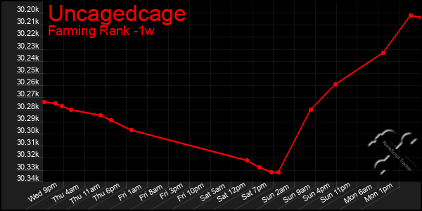 Last 7 Days Graph of Uncagedcage