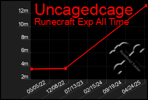 Total Graph of Uncagedcage