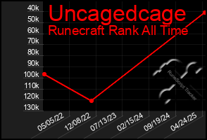 Total Graph of Uncagedcage