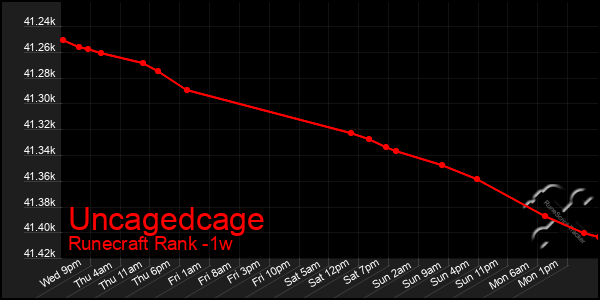 Last 7 Days Graph of Uncagedcage