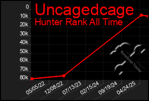 Total Graph of Uncagedcage