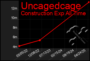 Total Graph of Uncagedcage