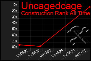 Total Graph of Uncagedcage
