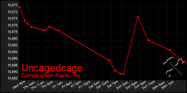 Last 7 Days Graph of Uncagedcage