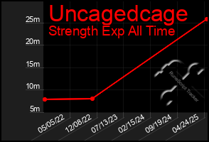 Total Graph of Uncagedcage