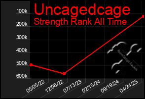 Total Graph of Uncagedcage