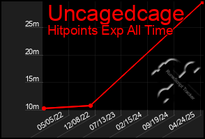 Total Graph of Uncagedcage