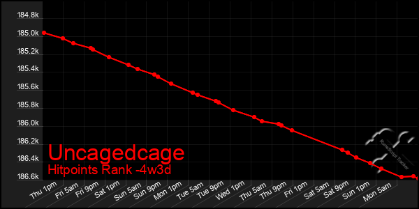 Last 31 Days Graph of Uncagedcage
