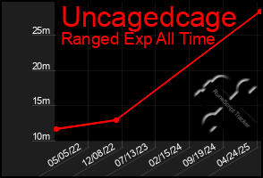Total Graph of Uncagedcage