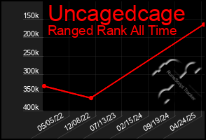Total Graph of Uncagedcage