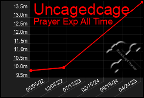 Total Graph of Uncagedcage