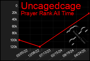 Total Graph of Uncagedcage