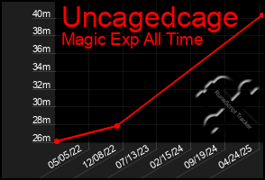 Total Graph of Uncagedcage