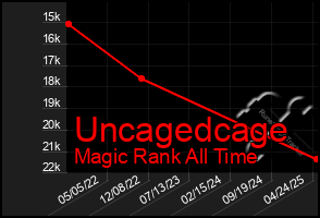 Total Graph of Uncagedcage