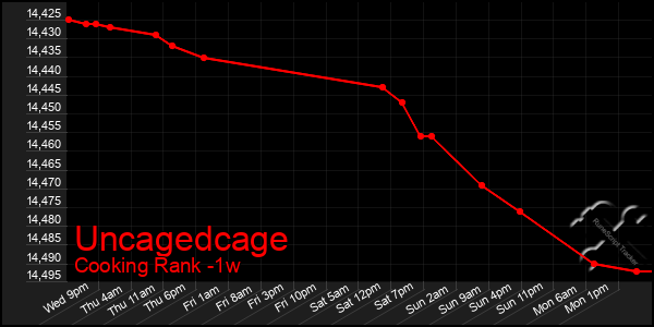 Last 7 Days Graph of Uncagedcage